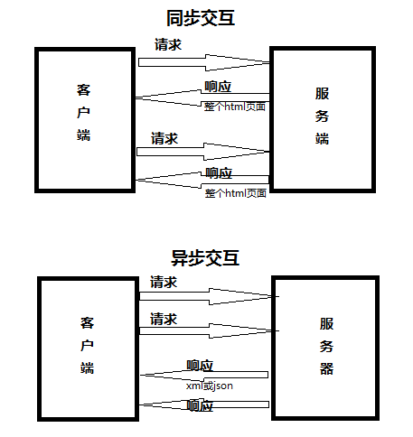 同步与异步